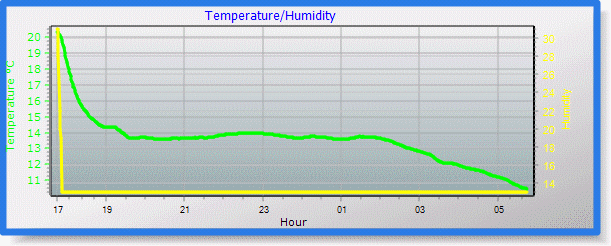 temp/humidity graph